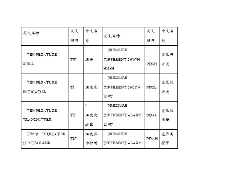 中英文仪表缩写