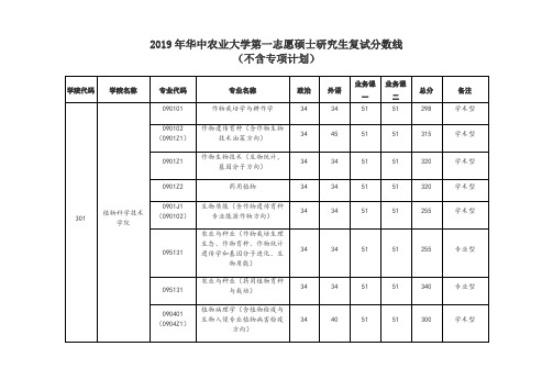 2019年华中农业大学第一志愿硕士研究生复试分数线