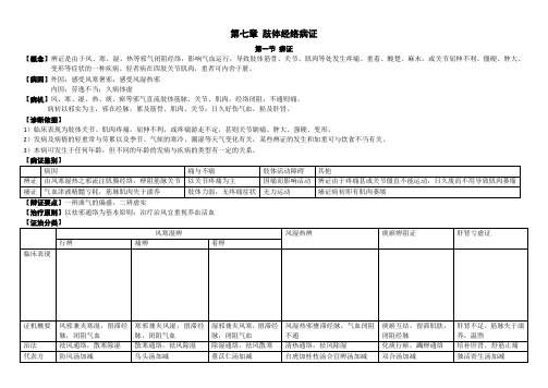 中医内科学(肢体经络病证)