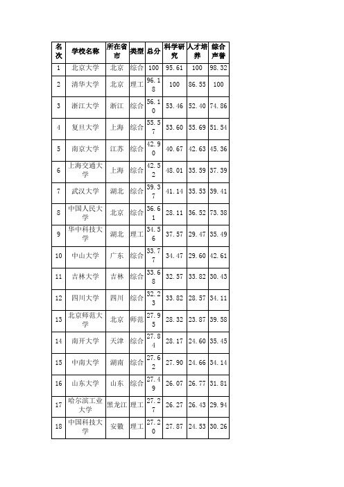 2011全国高校排名