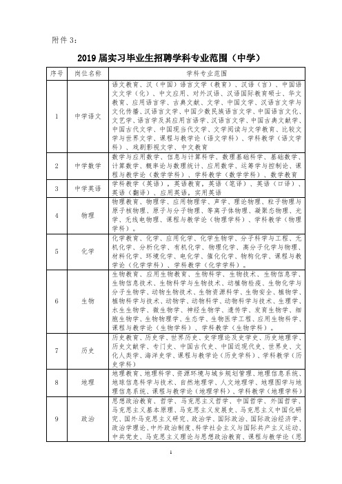 2019届实习毕业生招聘学科专业范围