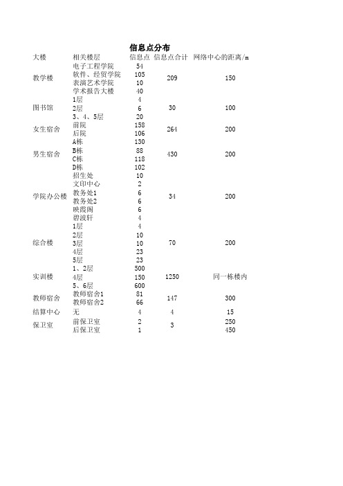 信息点分布表