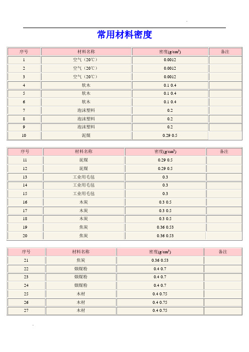 常用材料密度表(各类材料)
