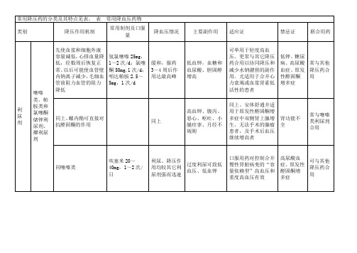 常用降压药的分类