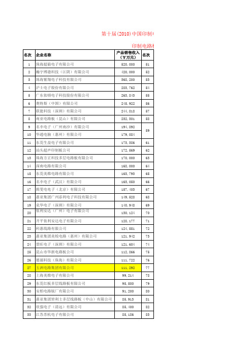 2010年中国印刷电路行业排行榜