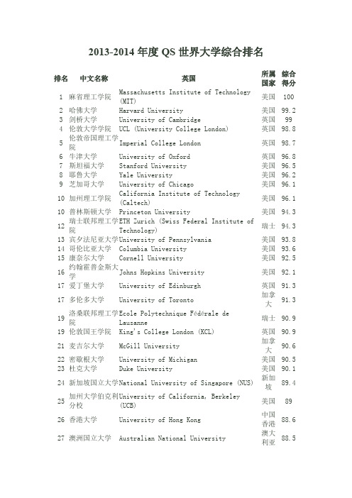 2013-2014年度QS世界大学综合排名