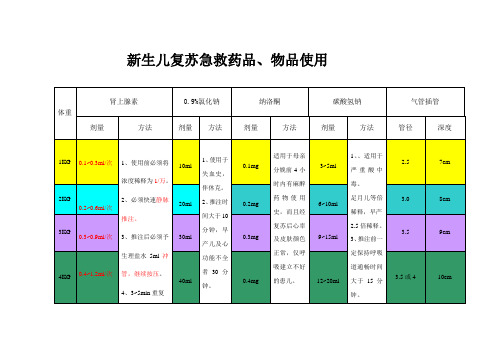 新生儿复苏急救药品