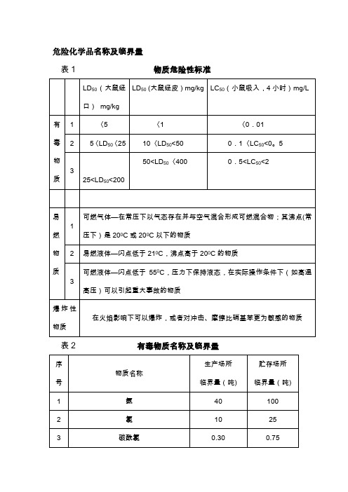 危险化学品名称及临界量