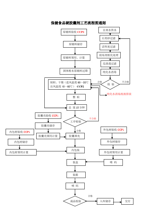 保健食品硬胶囊剂工艺流程图及工艺描述