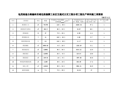 包茂高速公路榆林至靖边段榆横工业区互通式立交工程分项工程生产率和施工周期表