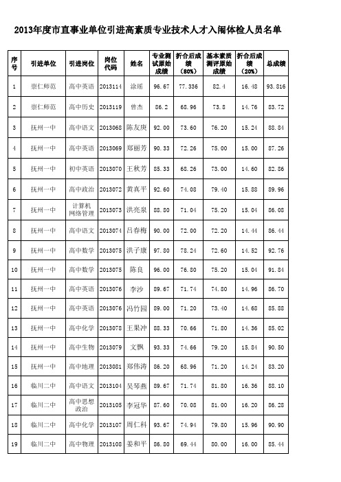 入闱体检人员名单xls - 抚州市人力资源和社会保障局