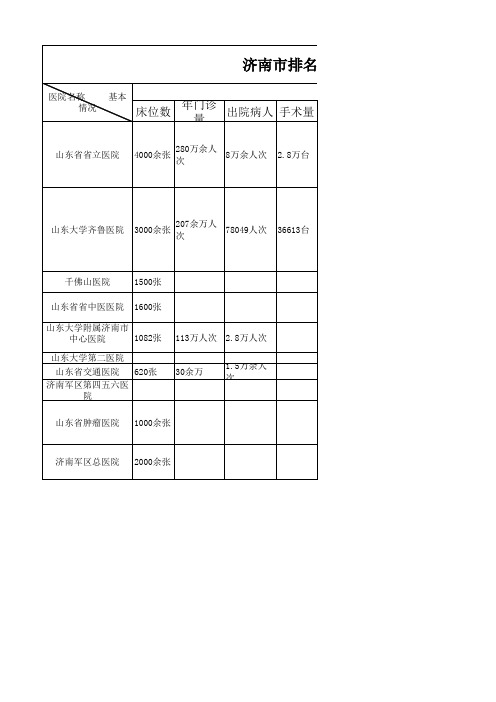 济南市排名前十医院基本情况