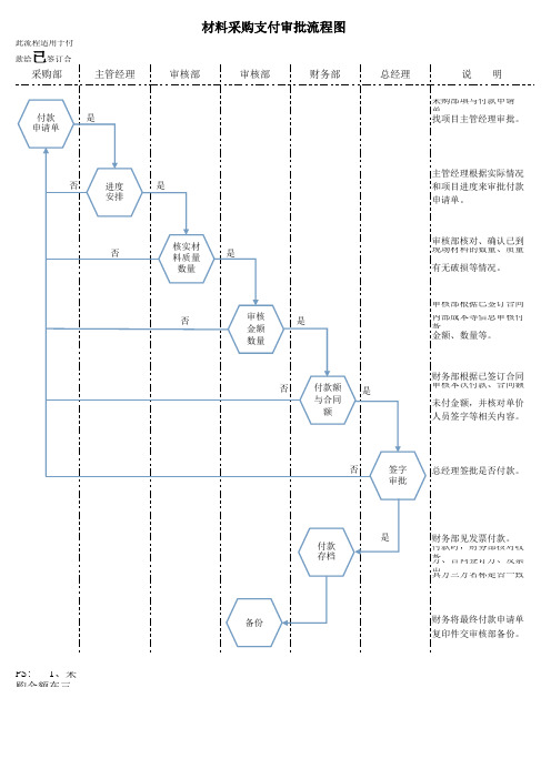 材料款审批流程图