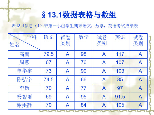 【中专校教学课件】§13.1数据表格与数组共14页文档