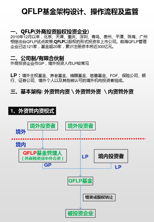 QFLP概况、办理、监管及优势--2020年7月