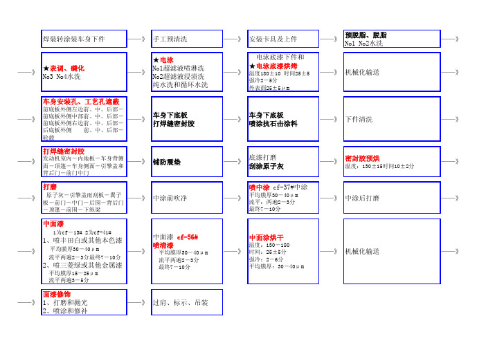 工艺流程图-涂装