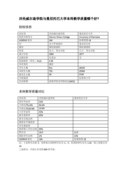 沃伦威尔逊学院与曼尼托巴大学本科教学质量对比