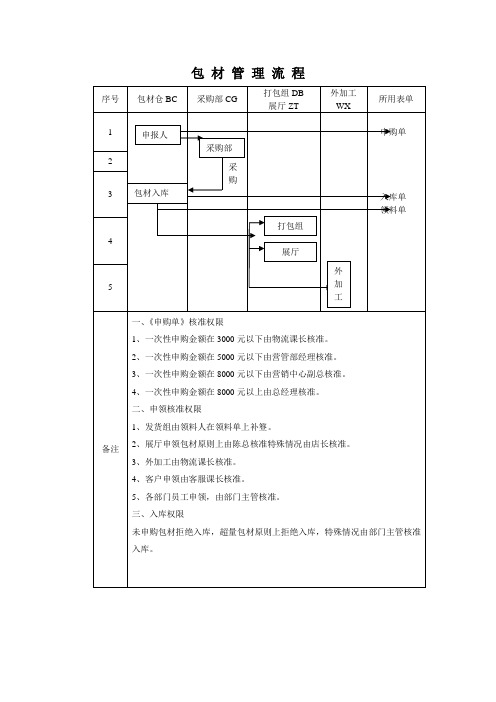 集团包材管理流程