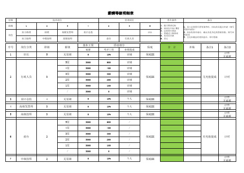 美容美发店薪酬等级明细表