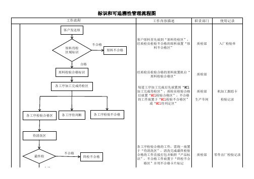 标识和可追溯性管理过程流程图