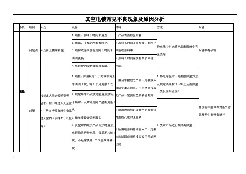 真空电镀常见不良现象及原因分析