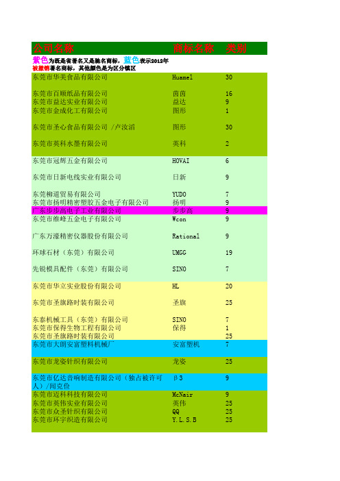 2012年东莞市“省著名商标”名单