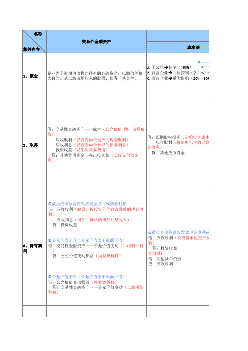 四大金融资产对比表(1)