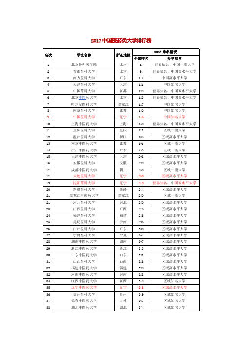 2017中国医药类大学排行榜.