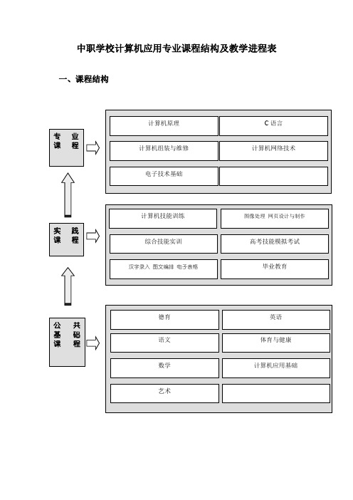 中职学校计算机应用专业课程结构及教学进程表