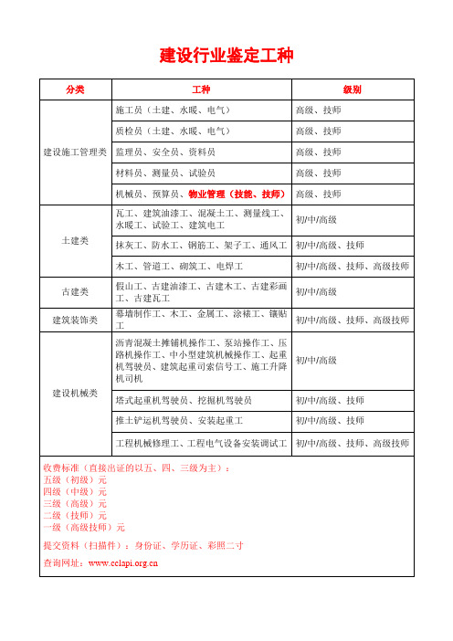 建设行业鉴定工种(八大员)