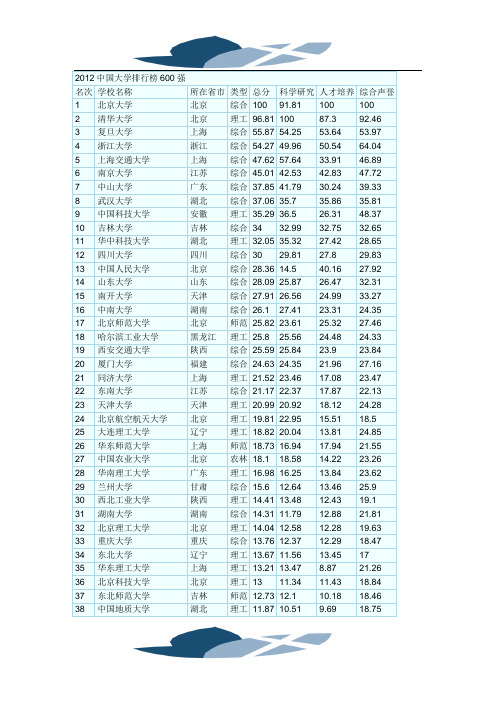 2012中国大学排行榜