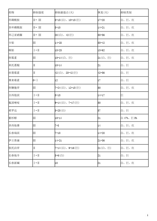 化疗后骨髓抑制的分度和处理