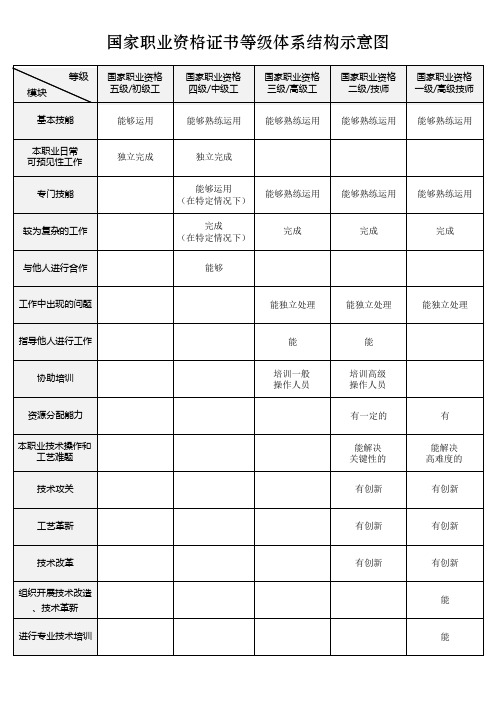 国家职业资格证书等级体系结构示意图