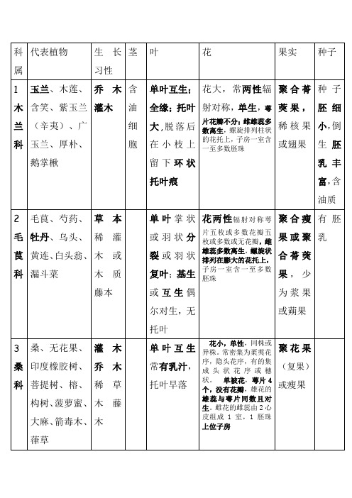 植物学常见科属代表植物生长习性茎叶花果实种子