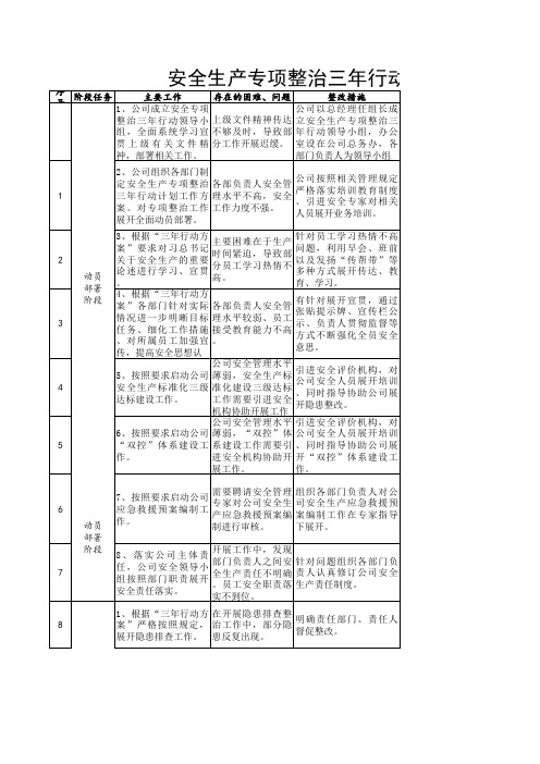 三年行动任务进展表(时间表)