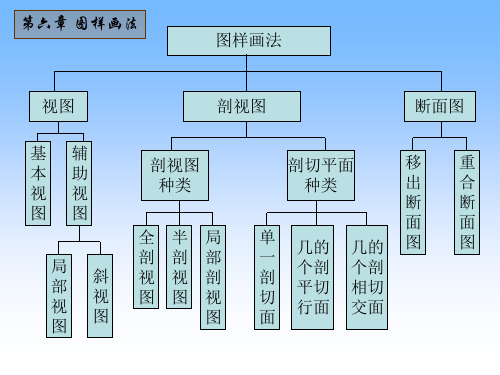 10.视图、剖视图基本知识