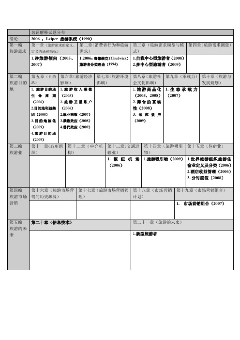 中山大学旅游管理专业课试题分布