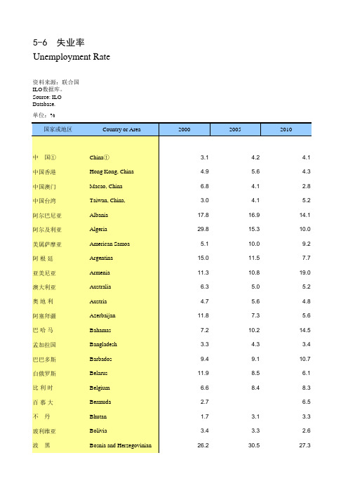 全球各国统计年鉴指标数据：5-6_失业率(2000-2017)