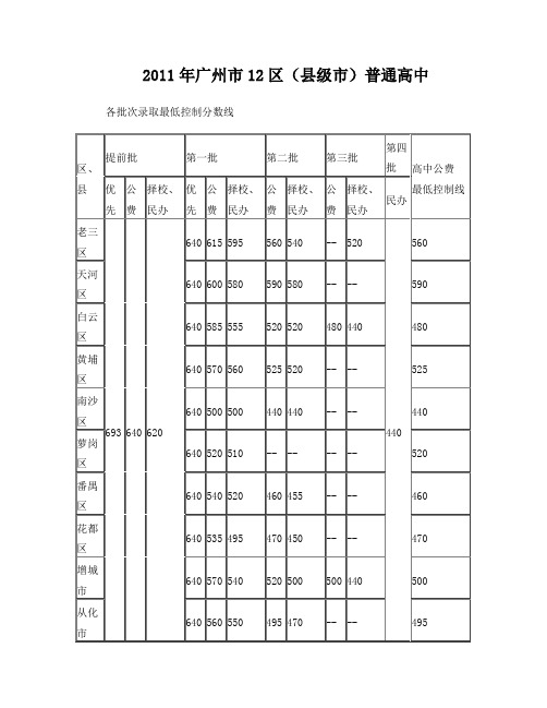 2011年广州高中录取分数线