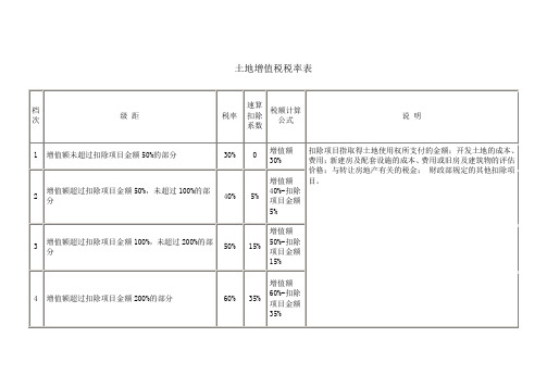 土地增值税税率表