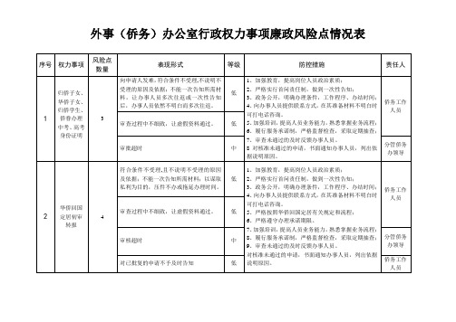 外事(侨务)办公室行政权力事项廉政风险点