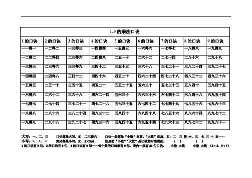 乘法口诀表