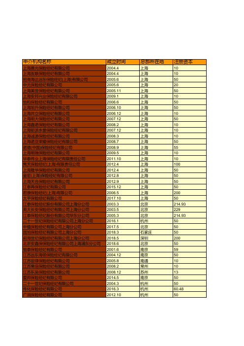 保险行业全国各省市区统计数据：中国2018年各保险经纪公司基本情况统计(四)