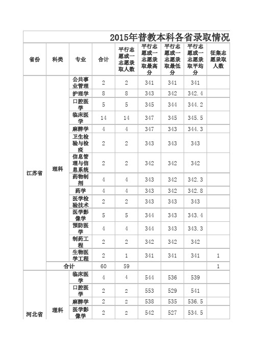 皖南医学院2015年各专业录取分数线