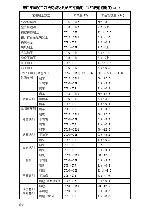 不同的加工方法可能达到的尺寸精度及表面粗糙度