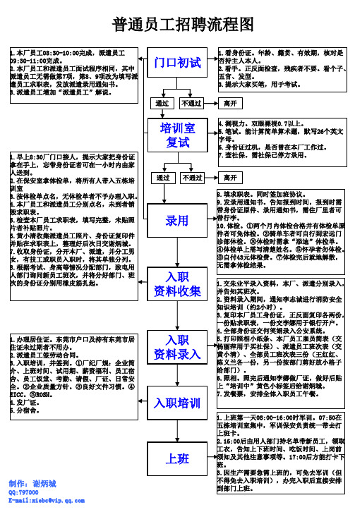 招聘流程图