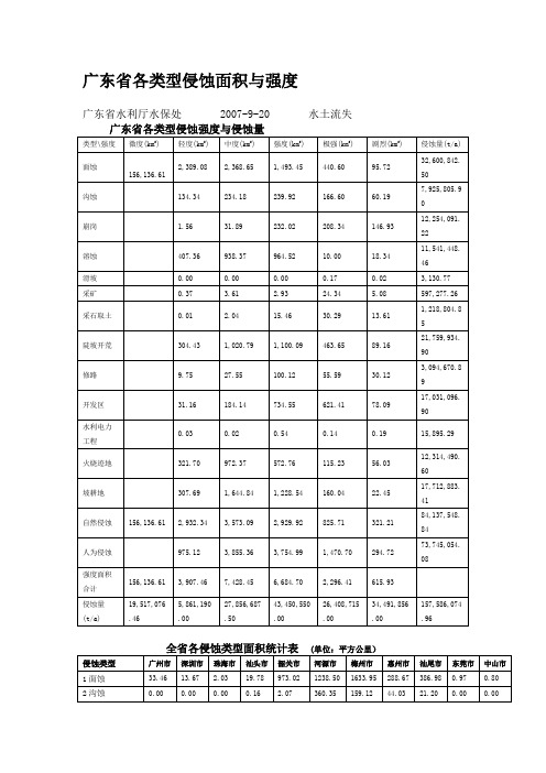 广东省各类型侵蚀面积与强度(2006年广东省第三次土壤侵蚀遥感调查报告)