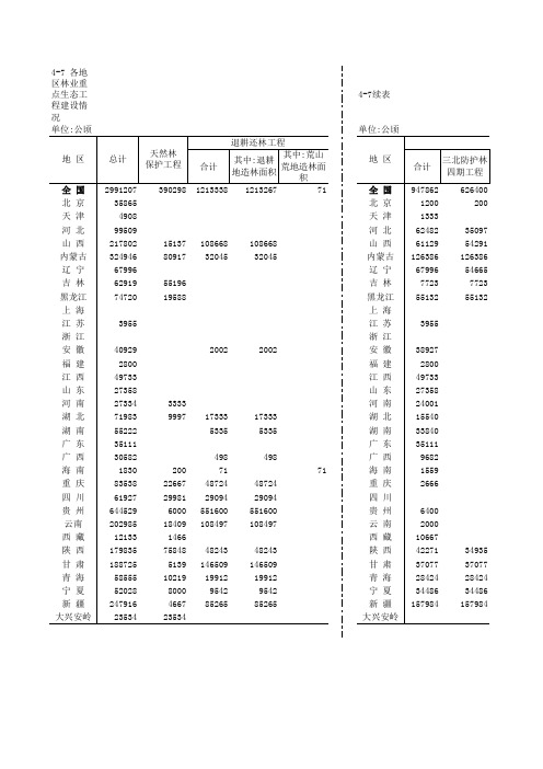 乡村振兴中国农村统计年鉴：全国各地区林业重点生态工程建设情况(2017)