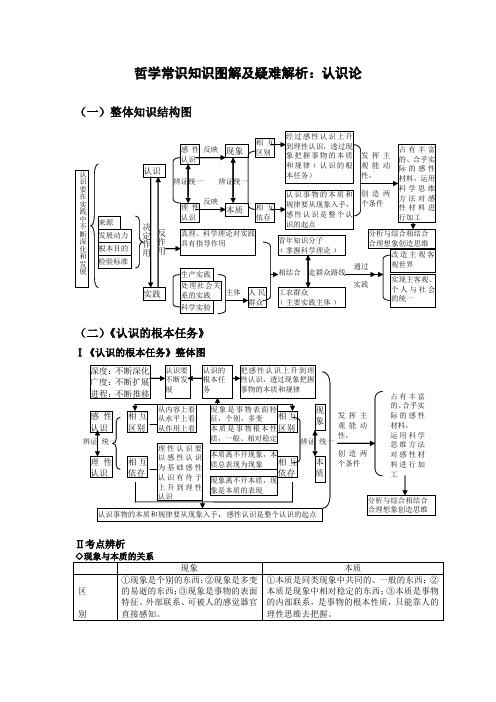 哲学常识知识图解及疑难解析：认识论