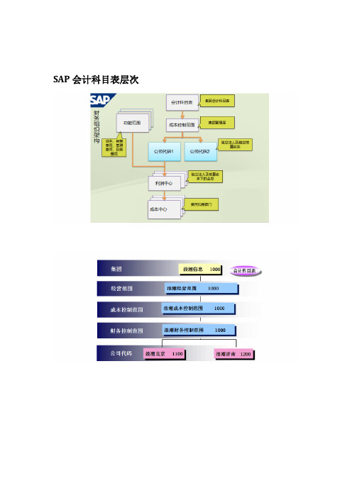 完整版SAP科目表详解